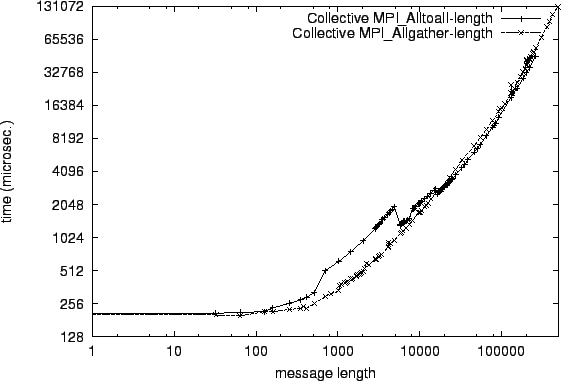 \epsfig{file=col_MPI_Alltoall-length.comp056.eps}