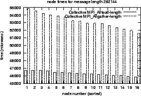 \epsfig{file=col_MPI_Alltoall-length.comp.nt057.eps}