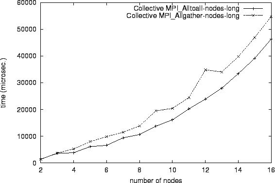 \epsfig{file=col_MPI_Alltoall-nodes-long.comp058.eps}