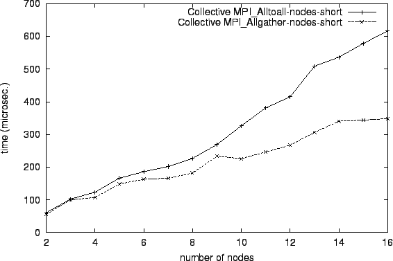 \epsfig{file=col_MPI_Alltoall-nodes-short.comp059.eps}