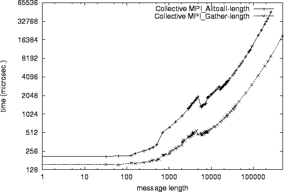 \epsfig{file=col_MPI_Alltoall-length.comp060.eps}