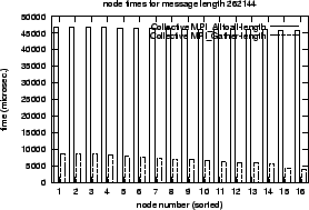 \epsfig{file=col_MPI_Alltoall-length.comp.nt061.eps}