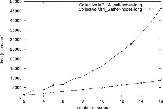 \epsfig{file=col_MPI_Alltoall-nodes-long.comp062.eps}