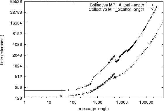 \epsfig{file=col_MPI_Alltoall-length.comp064.eps}