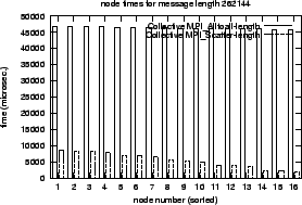 \epsfig{file=col_MPI_Alltoall-length.comp.nt065.eps}