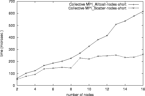 \epsfig{file=col_MPI_Alltoall-nodes-short.comp067.eps}