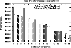 \epsfig{file=col_MPI_Alltoall-length.comp.nt069.eps}