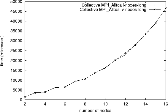 \epsfig{file=col_MPI_Alltoall-nodes-long.comp070.eps}