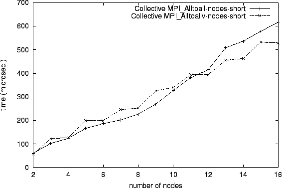\epsfig{file=col_MPI_Alltoall-nodes-short.comp071.eps}