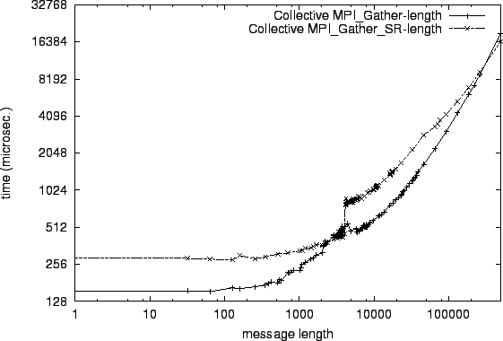 \epsfig{file=col_MPI_Gather-length.comp072.eps}