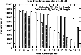 \epsfig{file=col_MPI_Gather-length.comp.nt073.eps}
