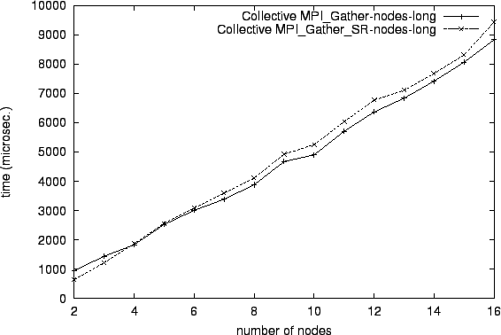 \epsfig{file=col_MPI_Gather-nodes-long.comp074.eps}