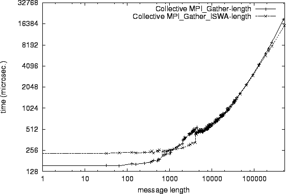 \epsfig{file=col_MPI_Gather-length.comp076.eps}