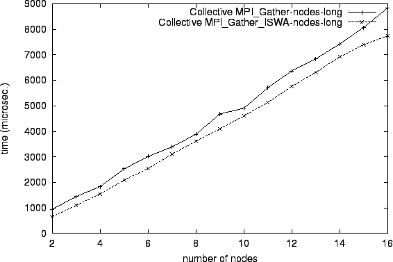 \epsfig{file=col_MPI_Gather-nodes-long.comp077.eps}