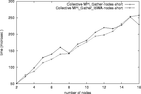 \epsfig{file=col_MPI_Gather-nodes-short.comp078.eps}