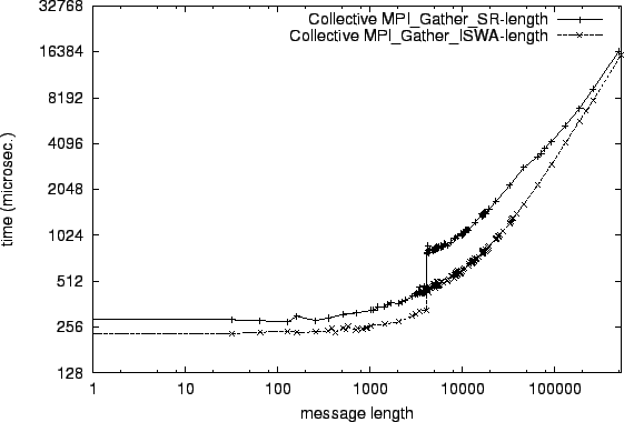 \epsfig{file=col_MPI_Gather_SR-length.comp079.eps}