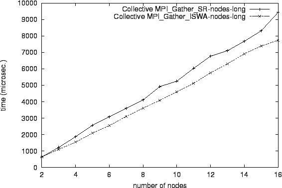 \epsfig{file=col_MPI_Gather_SR-nodes-long.comp080.eps}