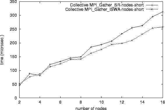 \epsfig{file=col_MPI_Gather_SR-nodes-short.comp081.eps}