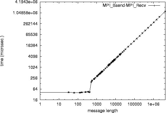 \epsfig{file=p2p_MPI_Bsend-MPI_Recv.eps}