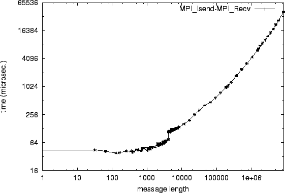 \epsfig{file=p2p_MPI_Isend-MPI_Recv.eps}