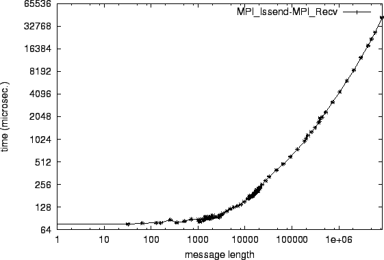 \epsfig{file=p2p_MPI_Issend-MPI_Recv.eps}