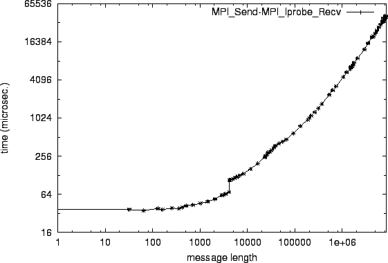 \epsfig{file=p2p_MPI_Send-MPI_Iprobe_Recv.eps}