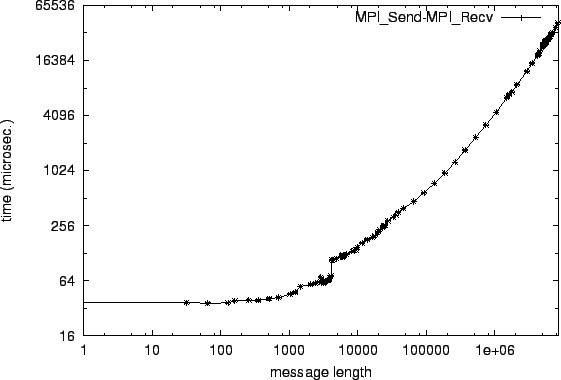 \epsfig{file=p2p_MPI_Send-MPI_Recv.eps}