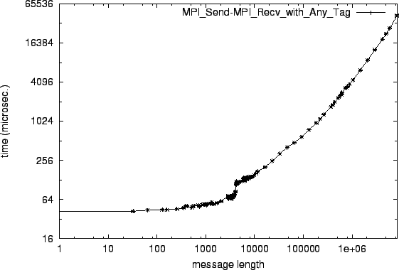 \epsfig{file=p2p_MPI_Send-MPI_Recv_with_Any_Tag.eps}