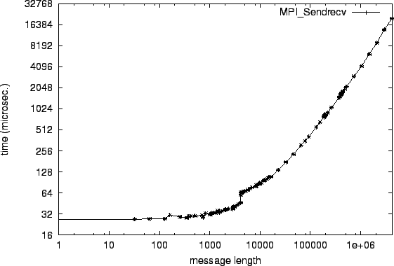\epsfig{file=p2p_MPI_Sendrecv.eps}