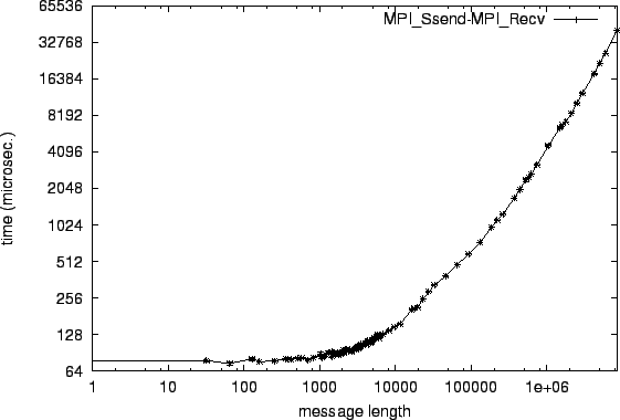 \epsfig{file=p2p_MPI_Ssend-MPI_Recv.eps}