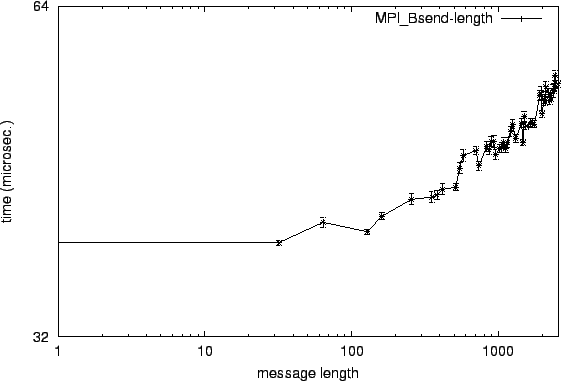 \epsfig{file=mw_MPI_Bsend-length.eps}