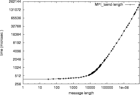 \epsfig{file=mw_MPI_Isend-length.eps}