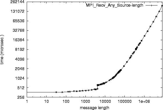 \epsfig{file=mw_MPI_Recv_Any_Source-length.eps}