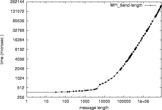 \epsfig{file=mw_MPI_Send-length.eps}