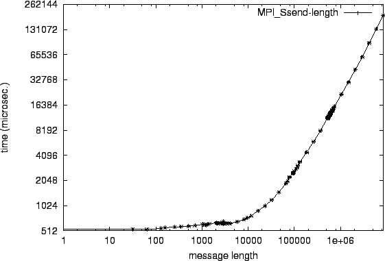 \epsfig{file=mw_MPI_Ssend-length.eps}