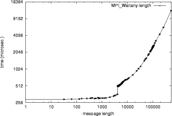 \epsfig{file=mw_MPI_Waitany-length.eps}