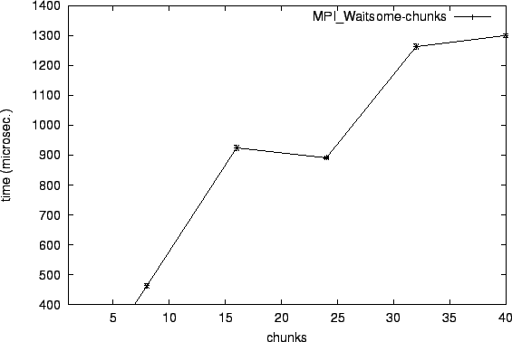 \epsfig{file=mw_MPI_Waitsome-chunks.eps}
