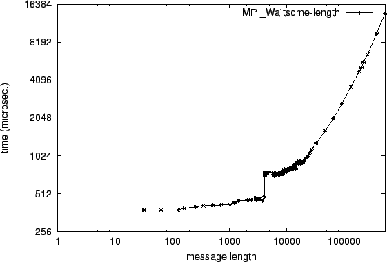\epsfig{file=mw_MPI_Waitsome-length.eps}