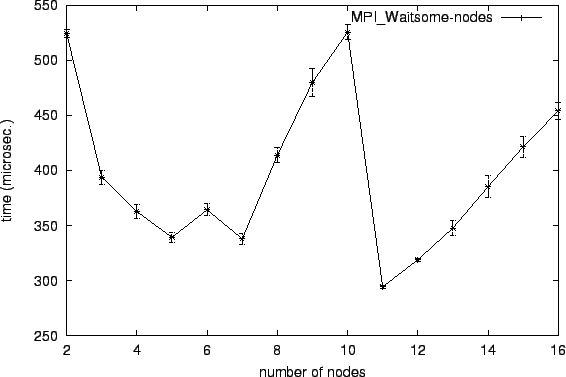 \epsfig{file=mw_MPI_Waitsome-nodes.eps}