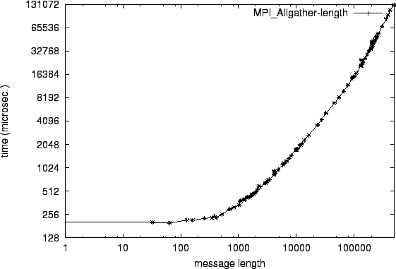 \epsfig{file=col_MPI_Allgather-length.eps}