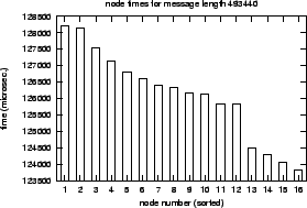 \epsfig{file=col_MPI_Allgather-length.nt000.eps}