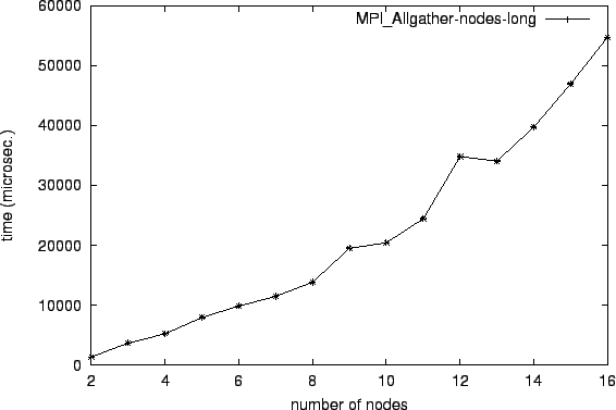 \epsfig{file=col_MPI_Allgather-nodes-long.eps}