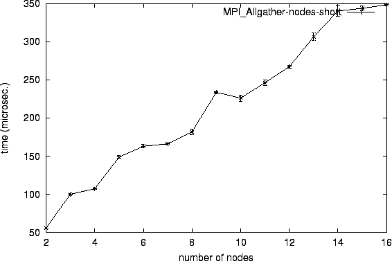 \epsfig{file=col_MPI_Allgather-nodes-short.eps}