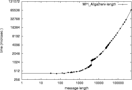 \epsfig{file=col_MPI_Allgatherv-length.eps}