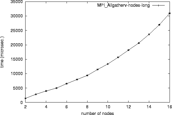 \epsfig{file=col_MPI_Allgatherv-nodes-long.eps}