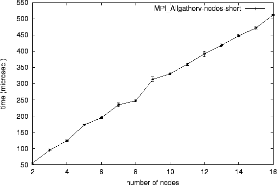 \epsfig{file=col_MPI_Allgatherv-nodes-short.eps}