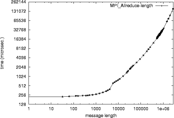 \epsfig{file=col_MPI_Allreduce-length.eps}
