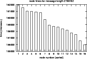 \epsfig{file=col_MPI_Allreduce-length.nt000.eps}