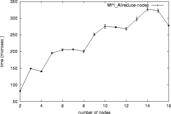 \epsfig{file=col_MPI_Allreduce-nodes.eps}