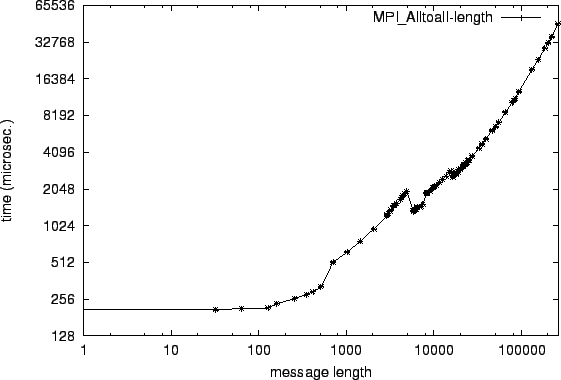 \epsfig{file=col_MPI_Alltoall-length.eps}
